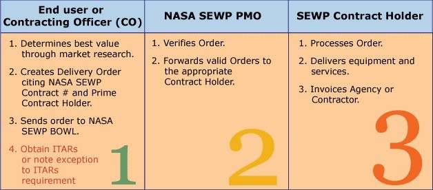 SEWP order flow: the contracting officer sends the delivery order to NASA SEWP, the SEWP PMO verifies it and forwards it to the contract holder, and the contract holder processes, delivers, and invoices.